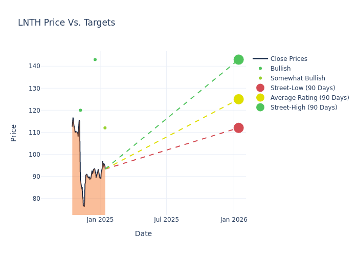 price target chart