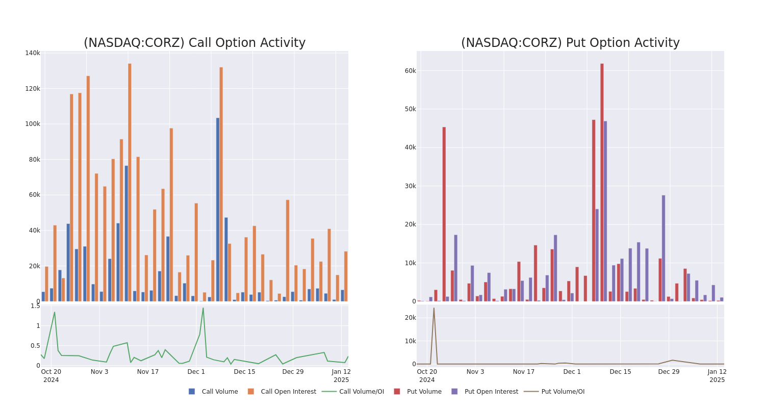 Options Call Chart