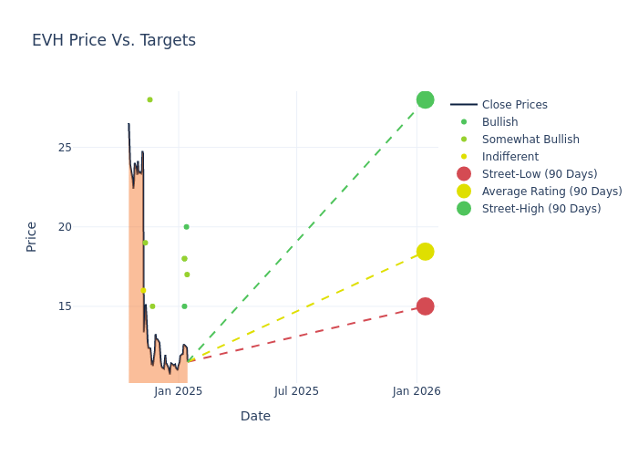 price target chart