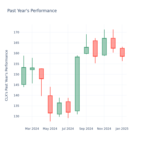 Past Year Chart