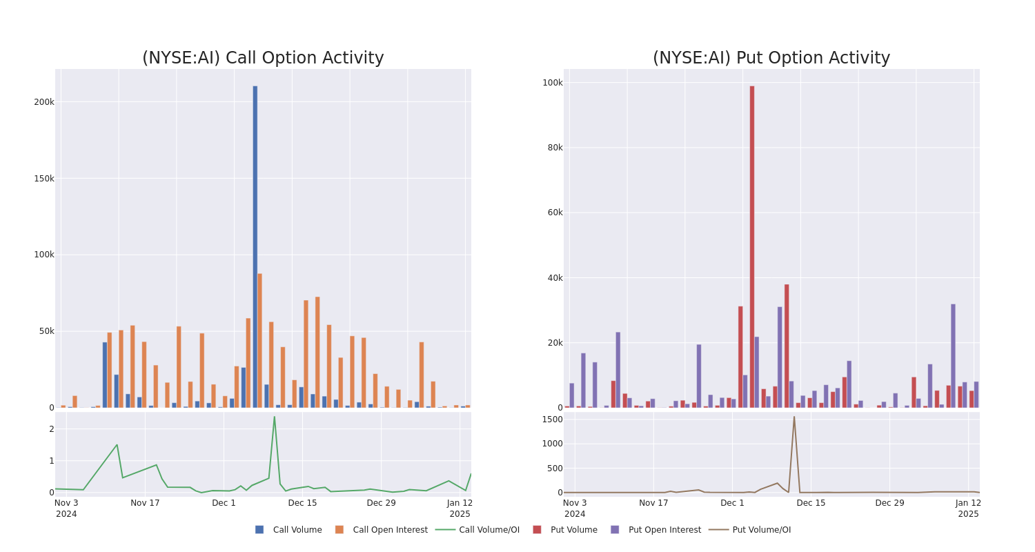 Options Call Chart