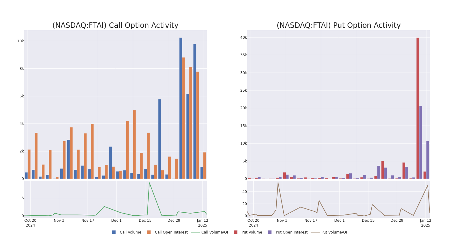 Options Call Chart