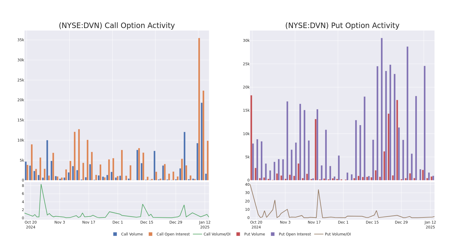 Options Call Chart