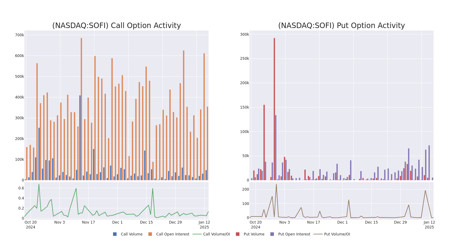 Options Call Chart