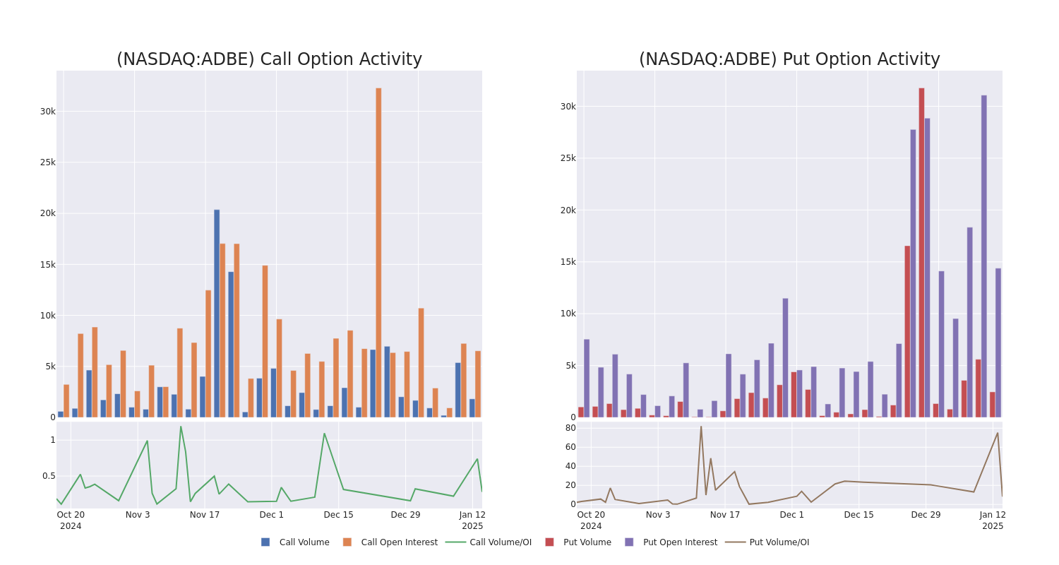 Options Call Chart