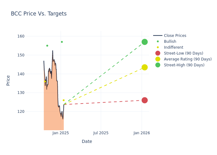 price target chart