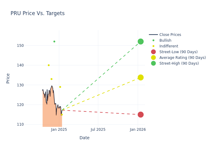 price target chart