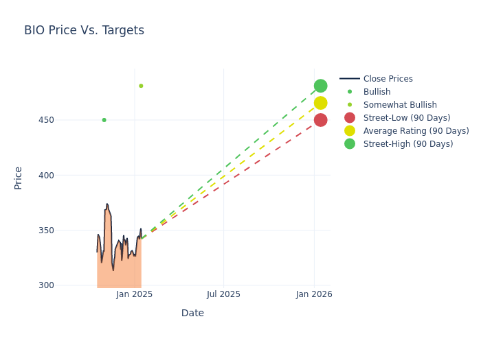 price target chart