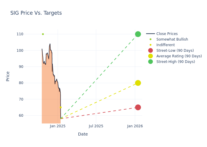 price target chart