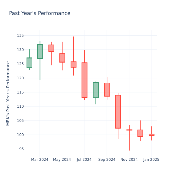 Past Year Chart