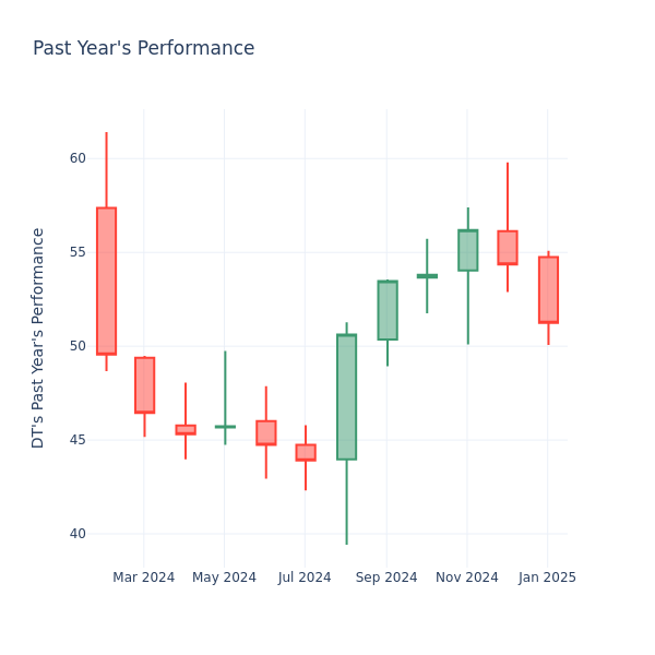 Past Year Chart