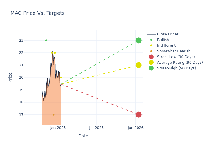 price target chart