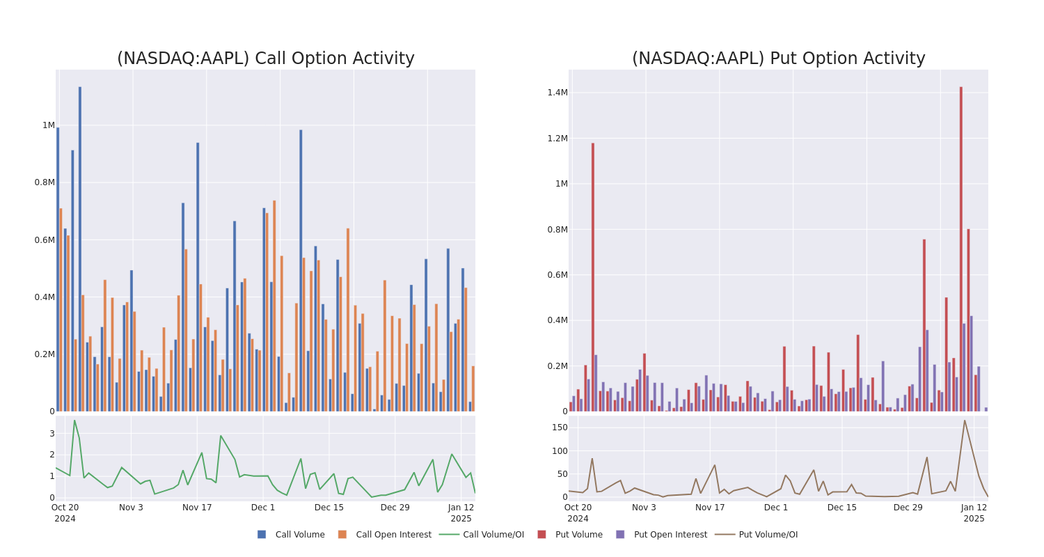 Options Call Chart