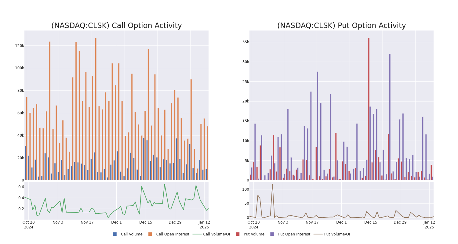 Options Call Chart