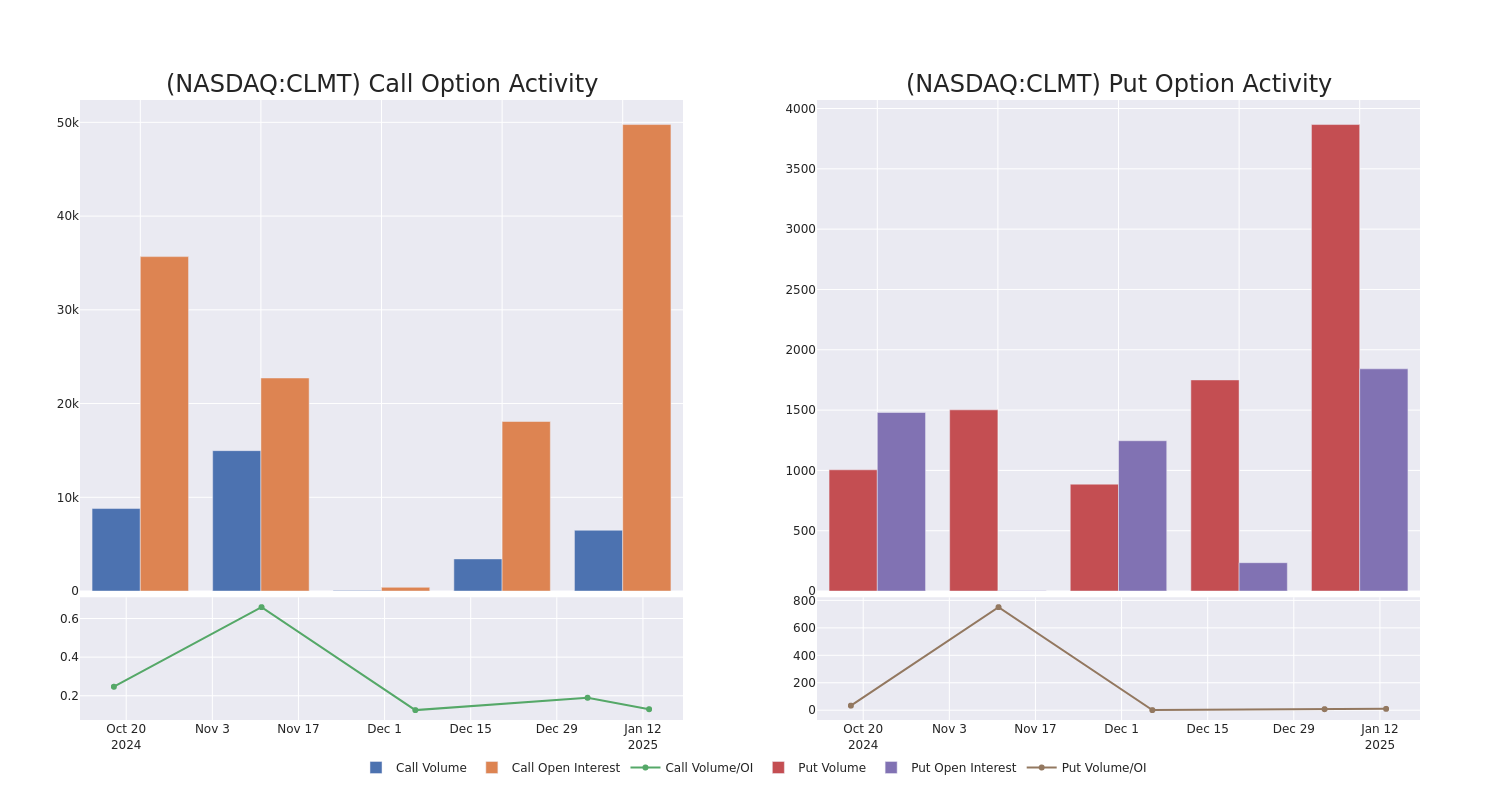 Options Call Chart