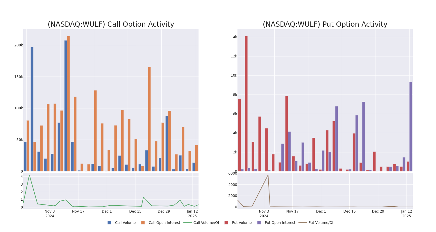 Options Call Chart