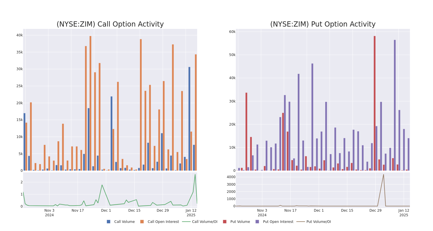 Options Call Chart