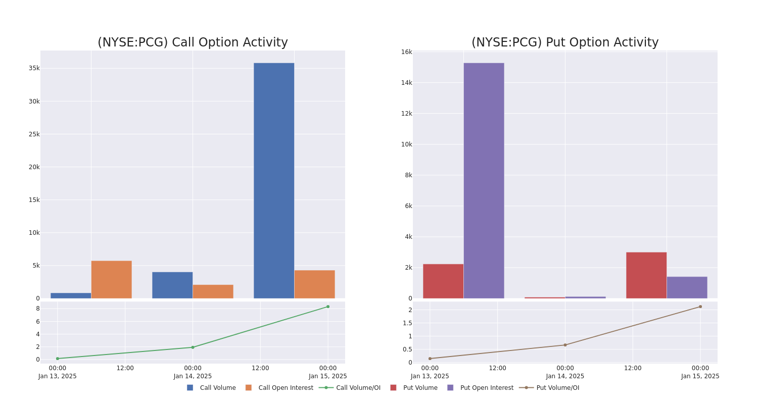 Options Call Chart