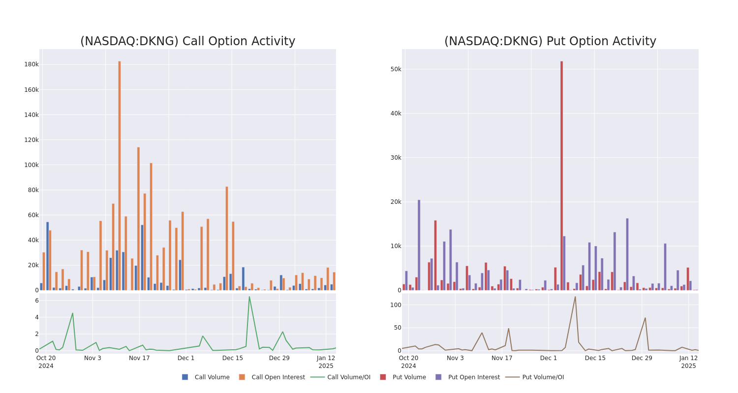 Options Call Chart