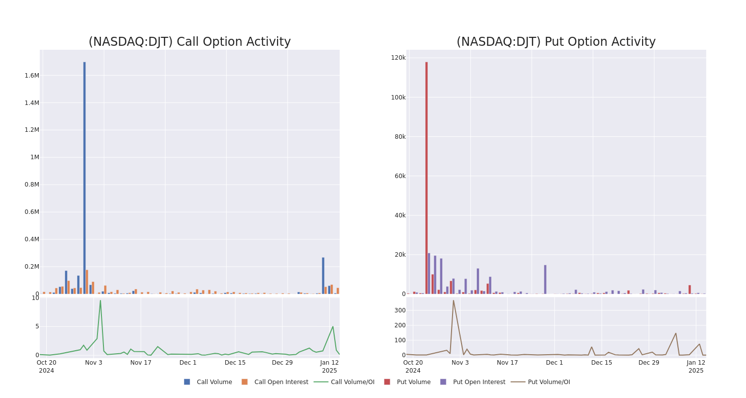 Options Call Chart