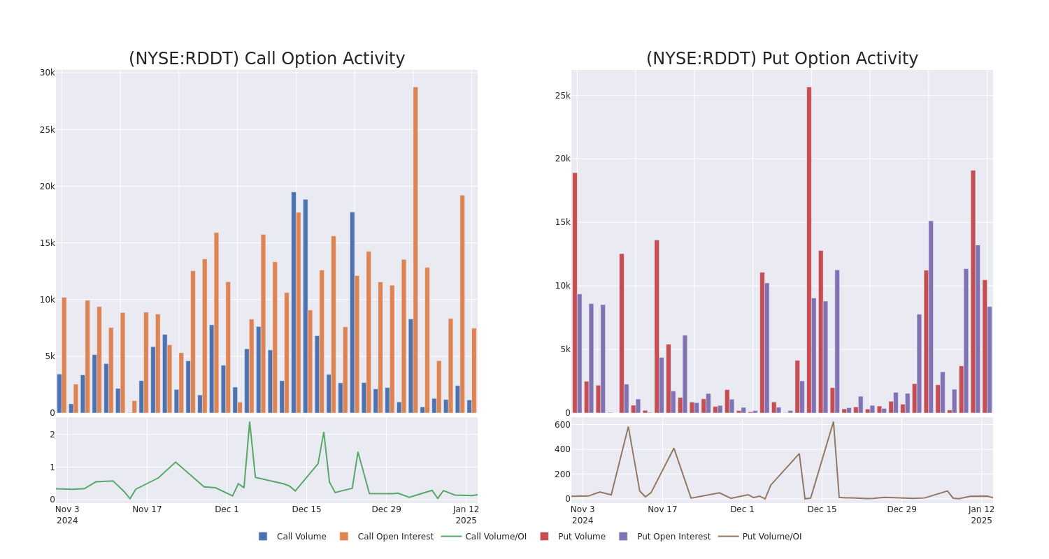 Options Call Chart