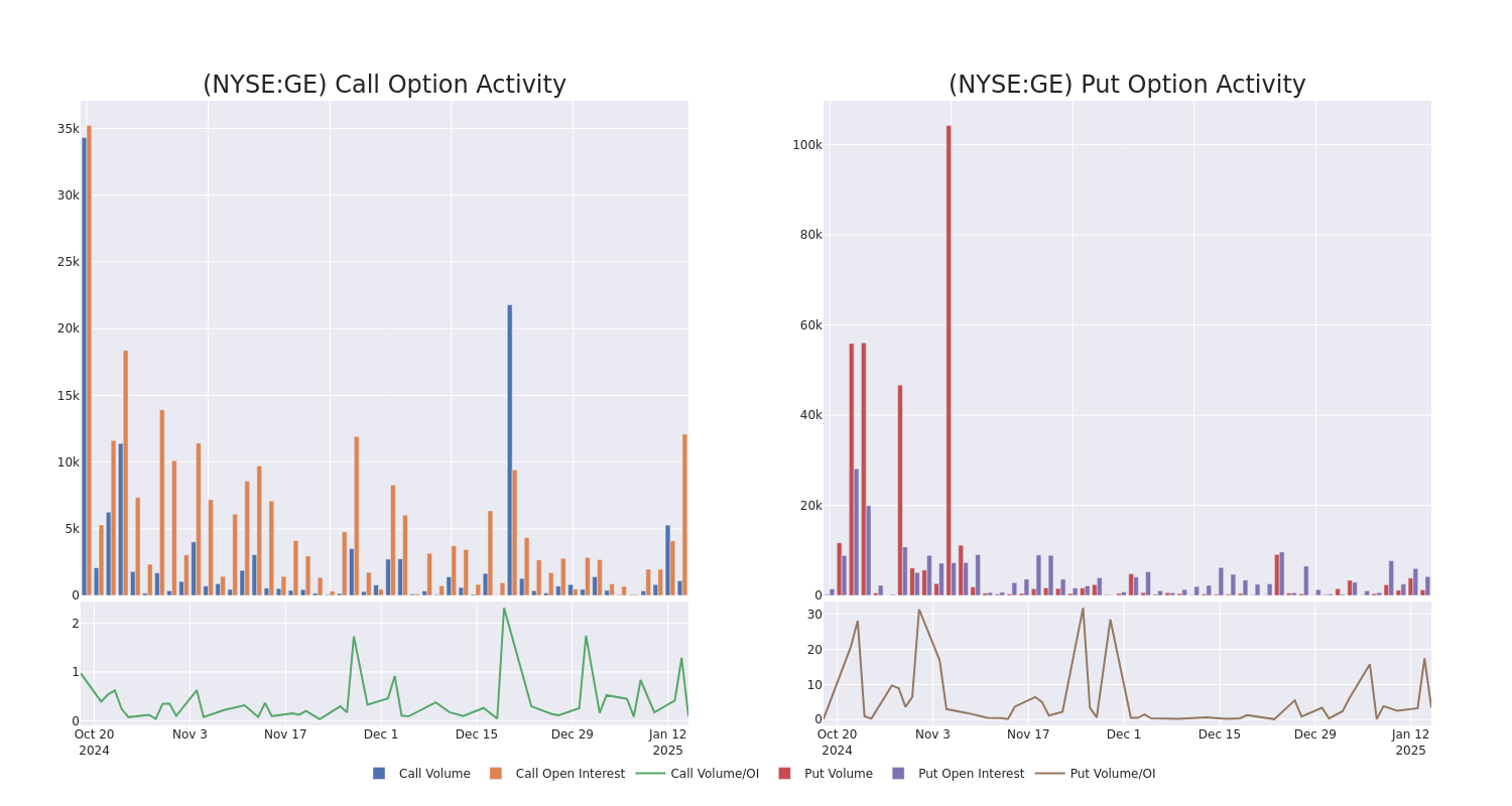 Options Call Chart