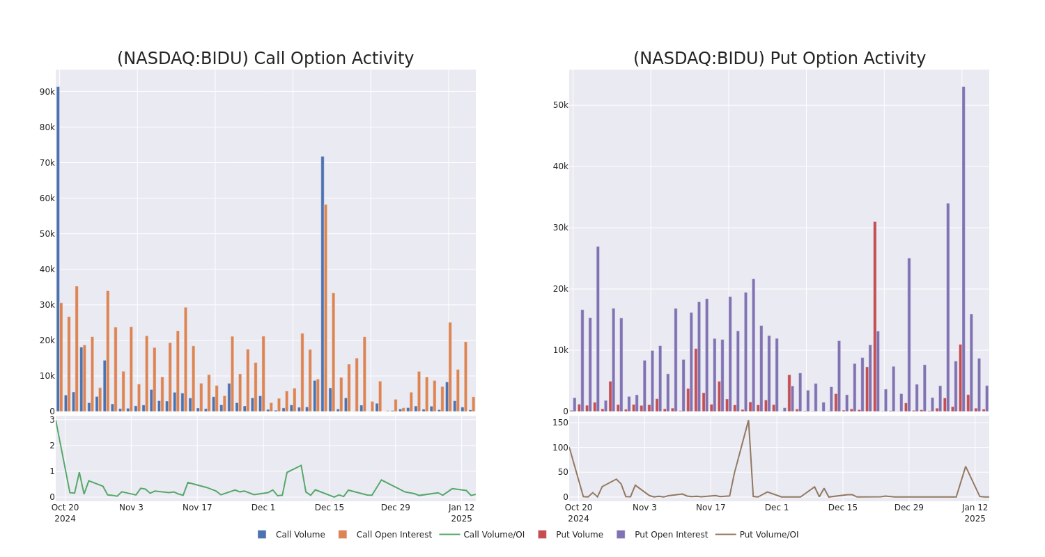 Options Call Chart