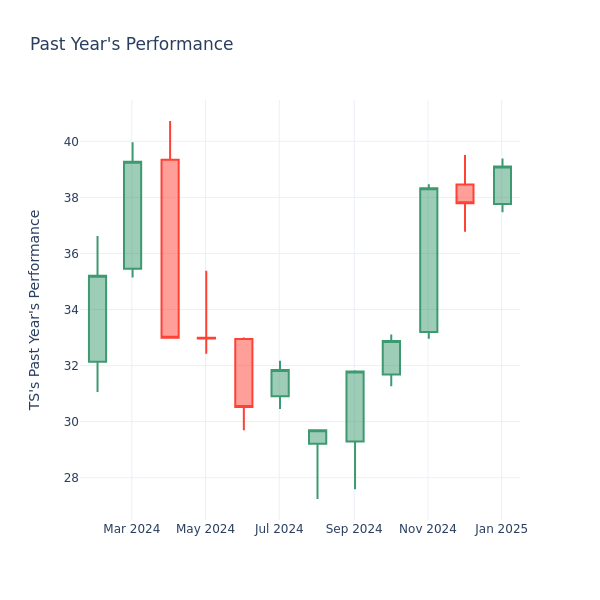 Past Year Chart