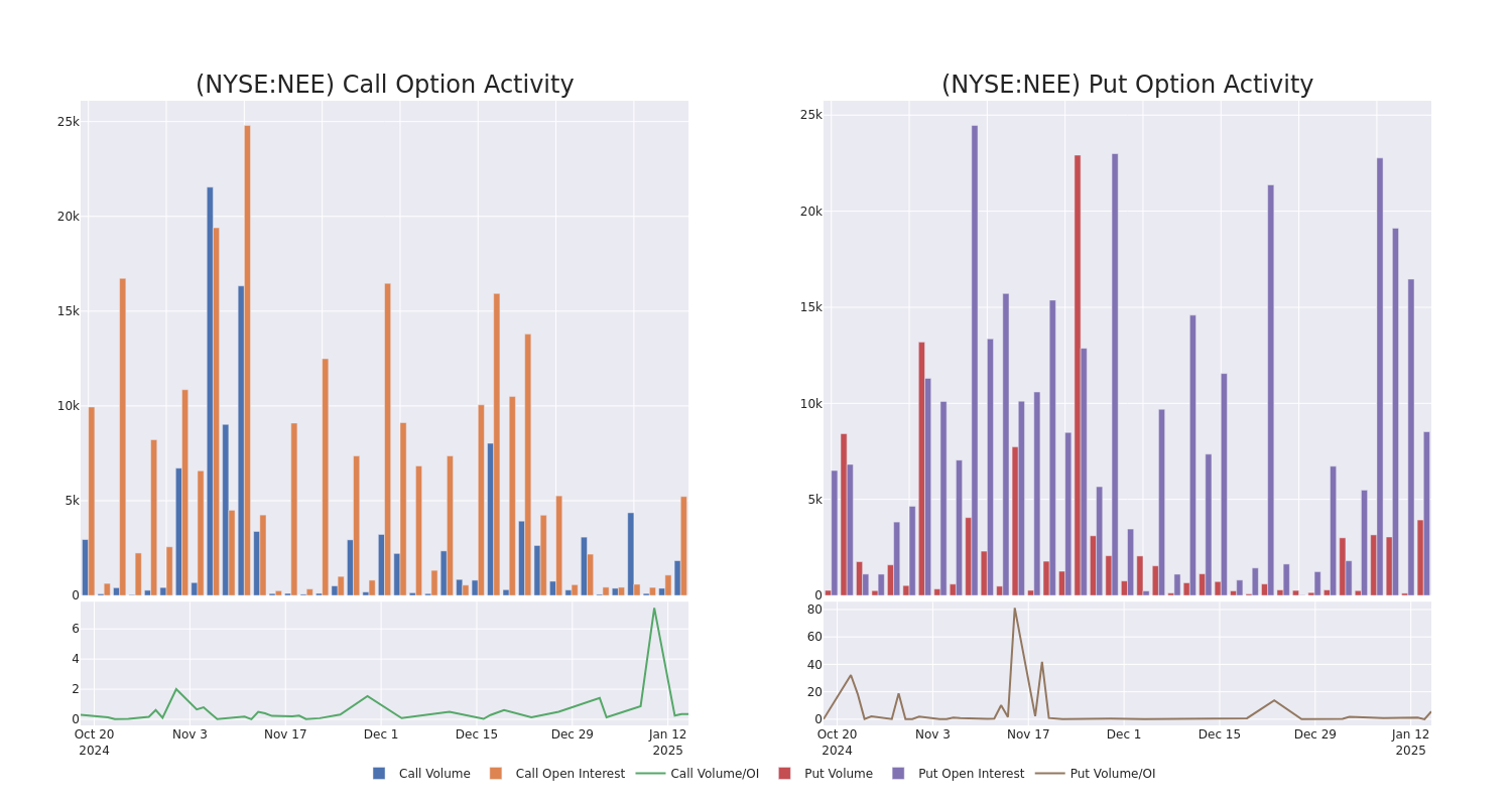 Options Call Chart