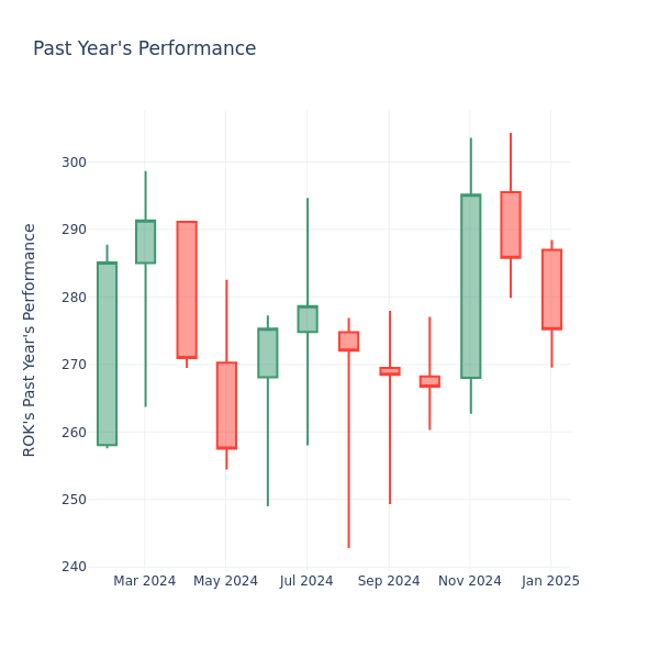 Past Year Chart