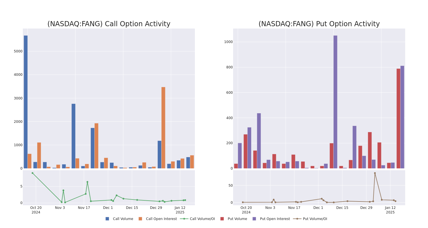 Options Call Chart