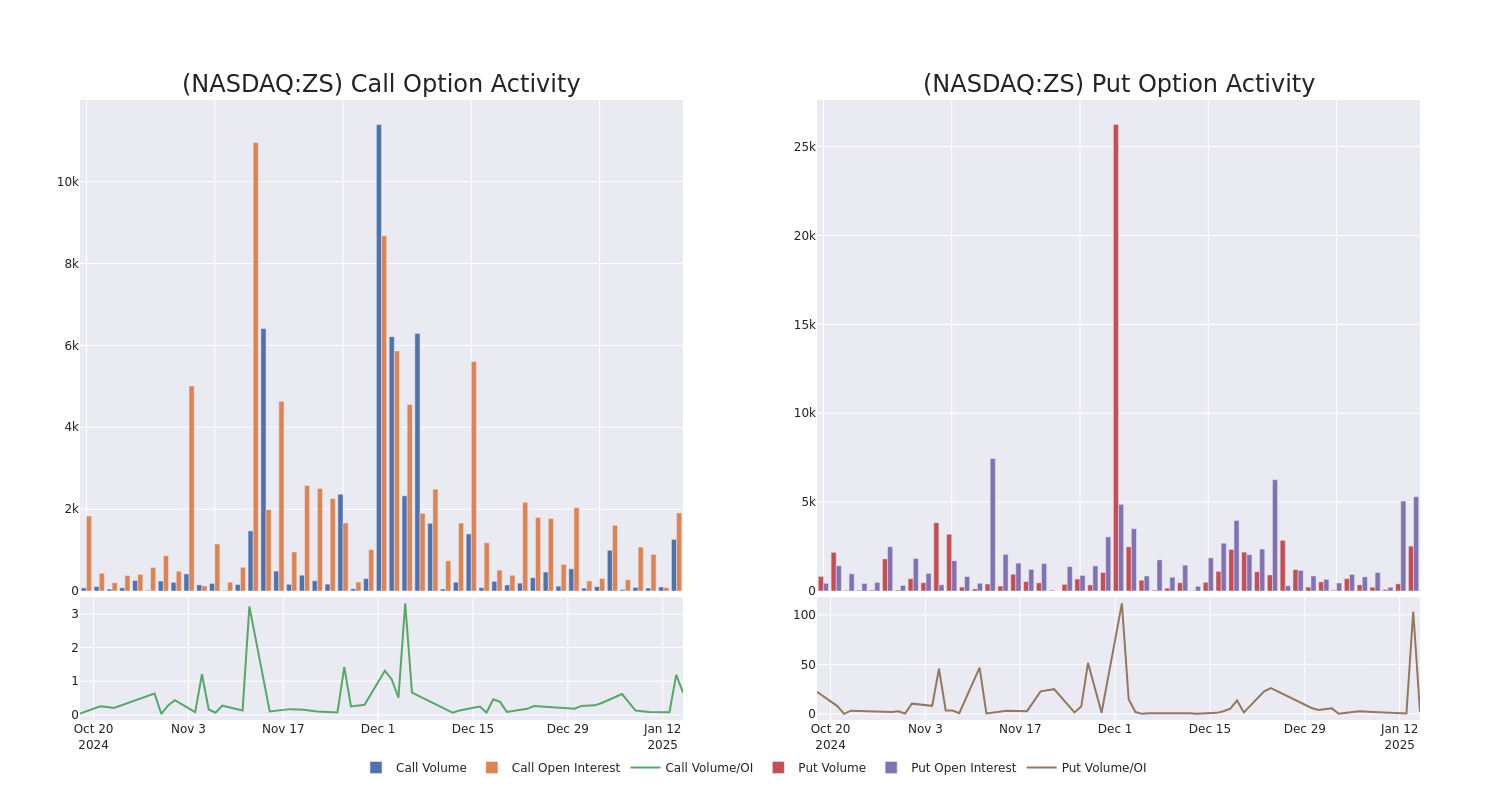 Options Call Chart