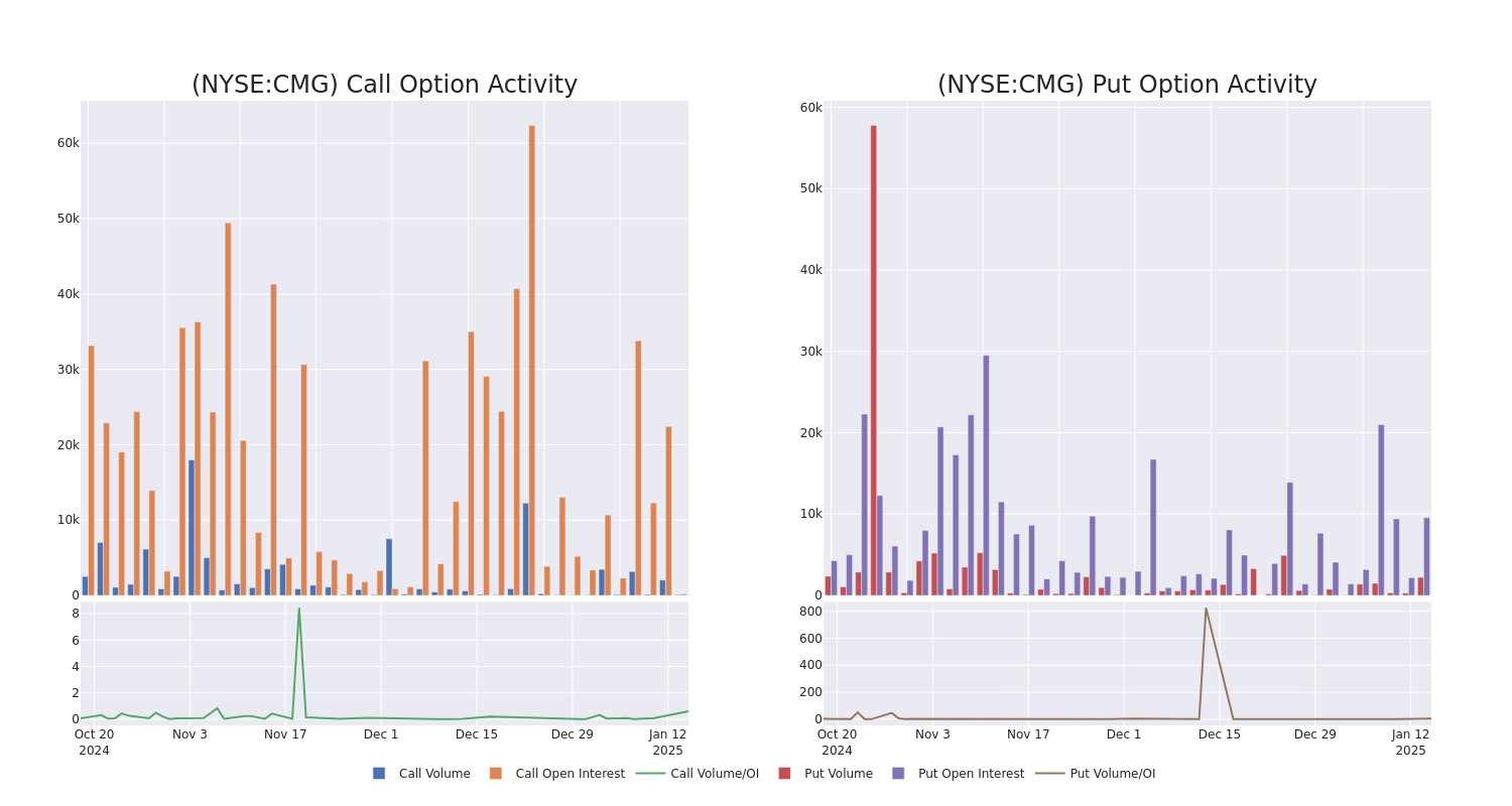 Options Call Chart