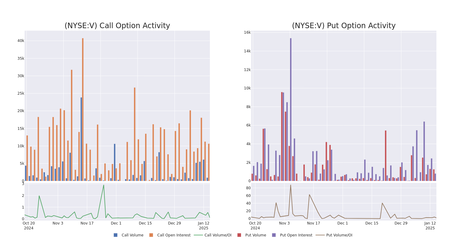 Options Call Chart