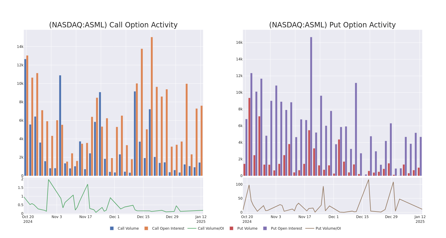 Options Call Chart