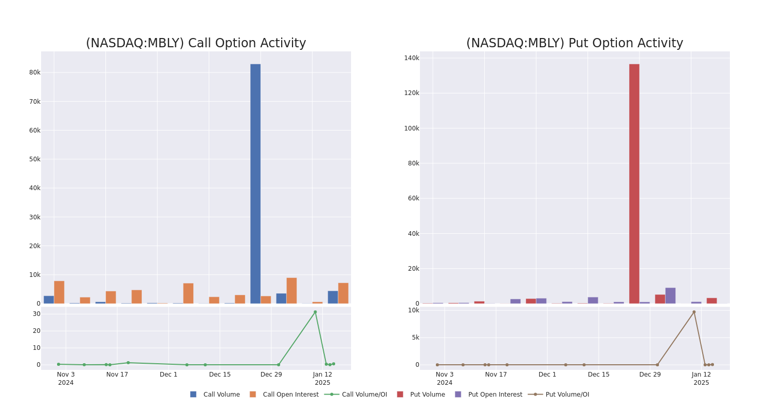 Options Call Chart