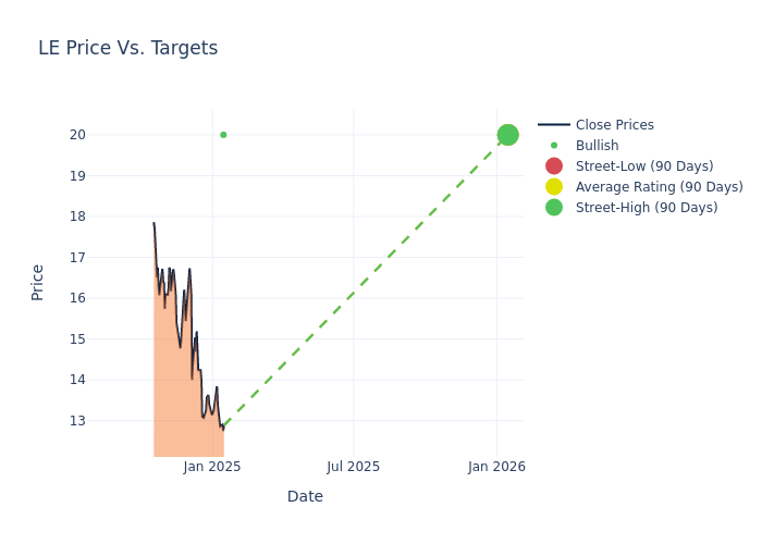 price target chart