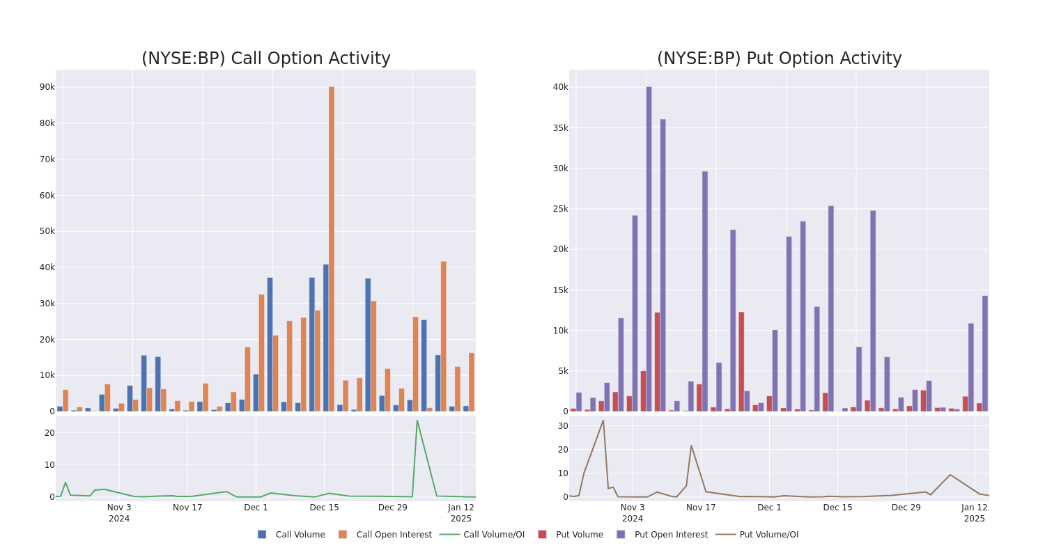 Options Call Chart