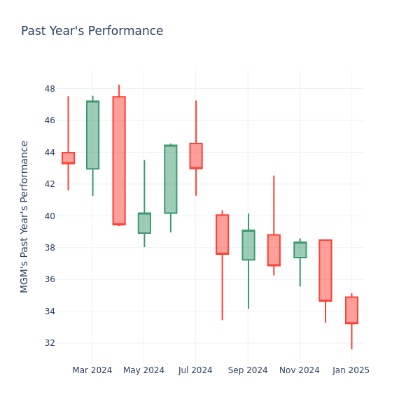 Past Year Chart