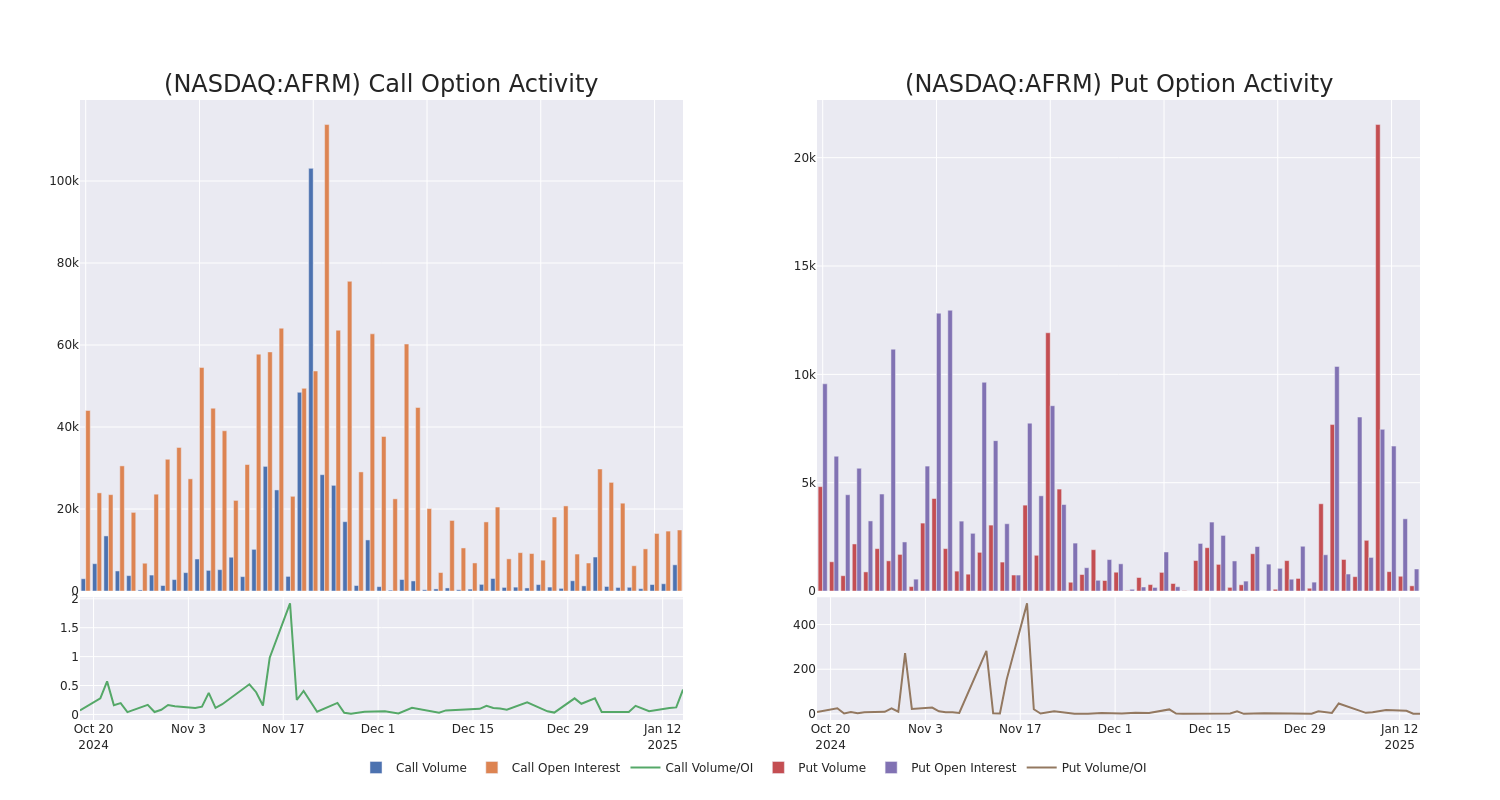 Options Call Chart