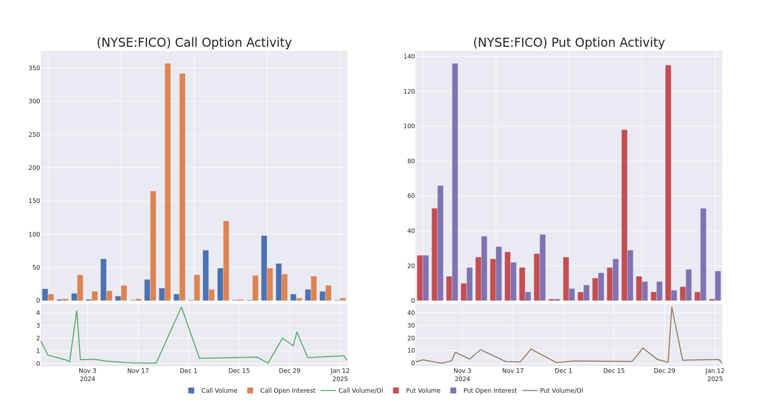 Options Call Chart