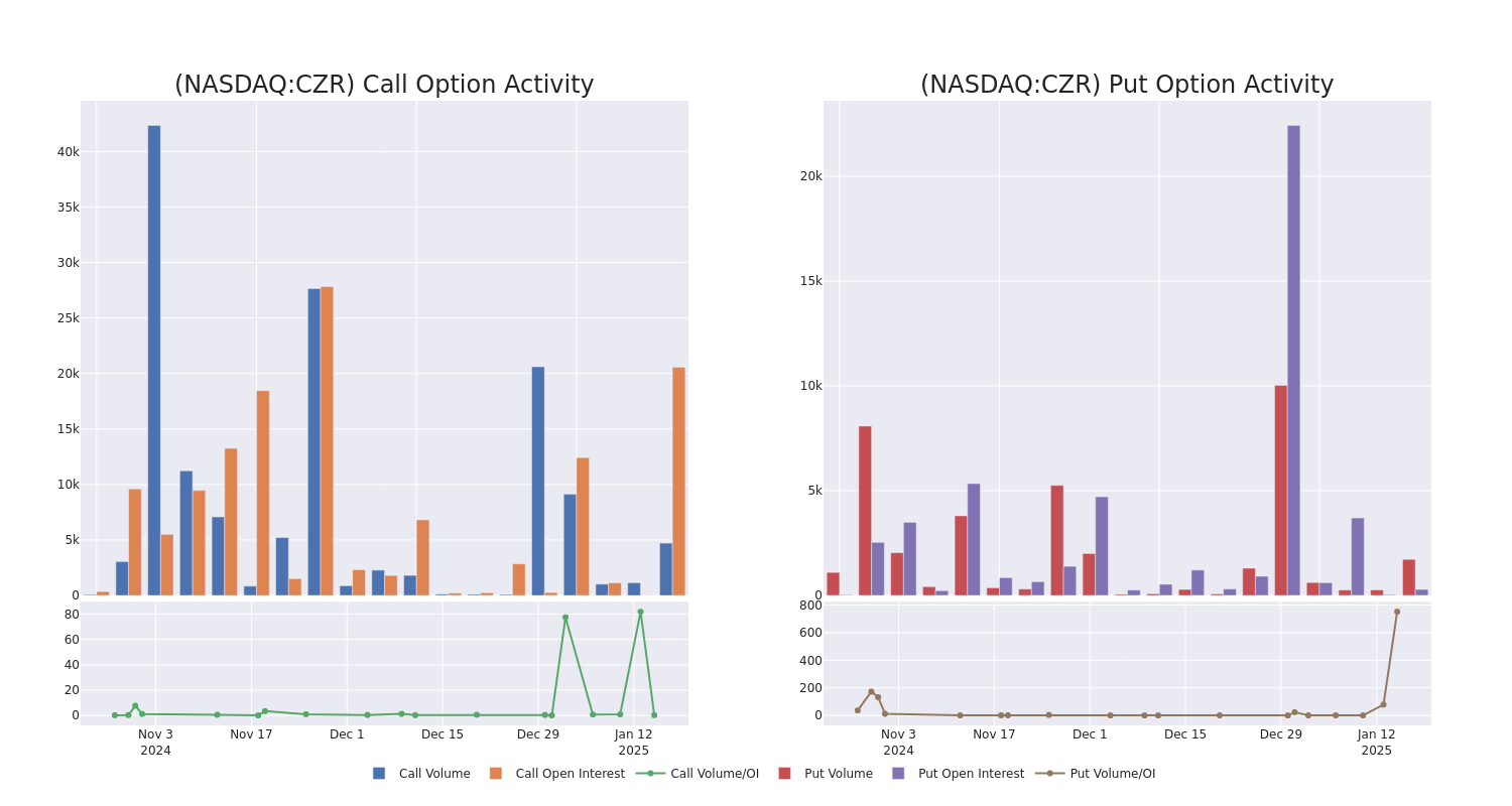 Options Call Chart