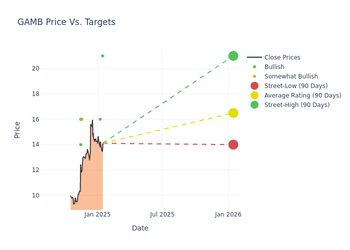 price target chart