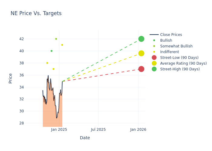 price target chart