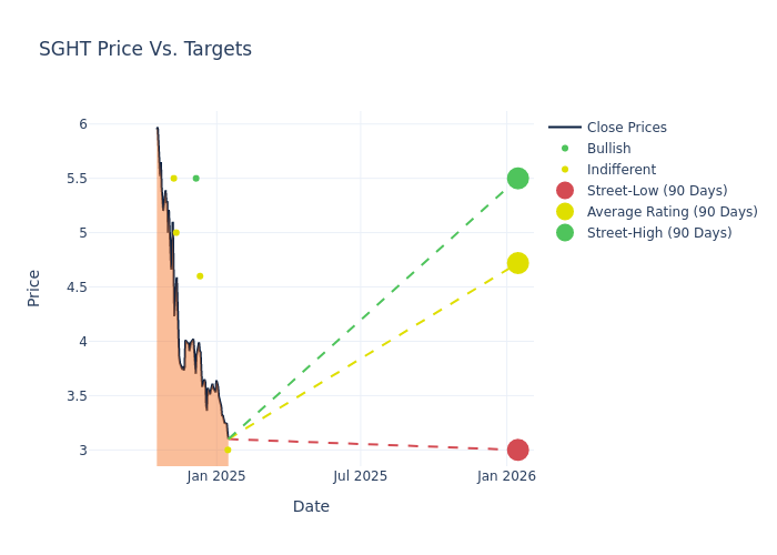 price target chart