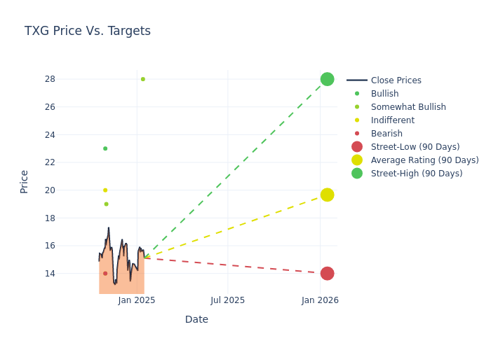 price target chart