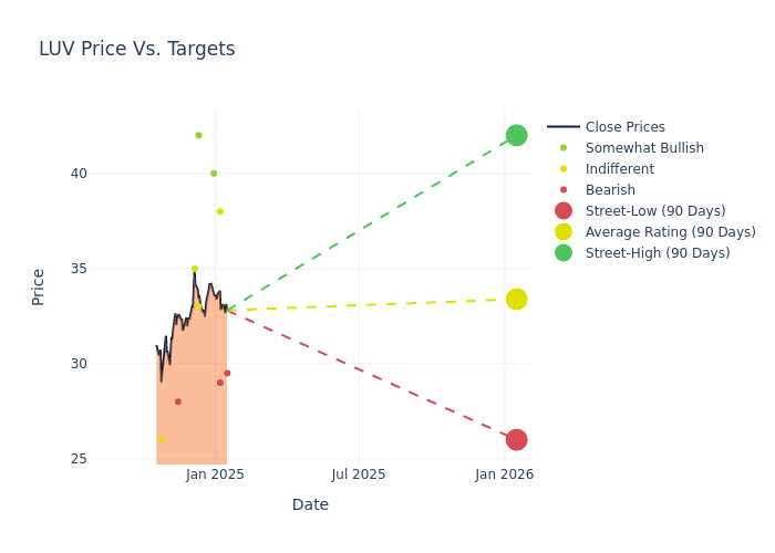 price target chart