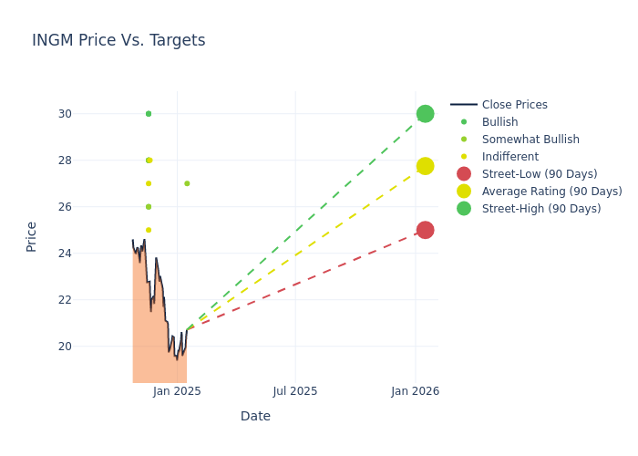 price target chart