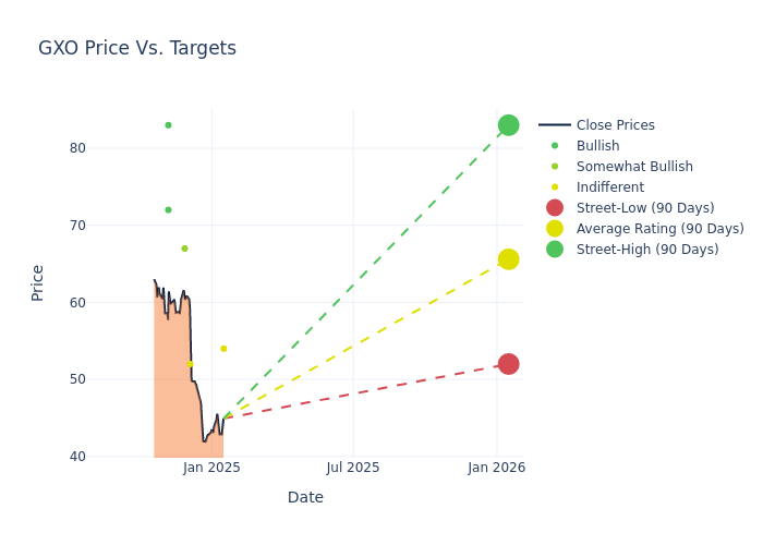 price target chart