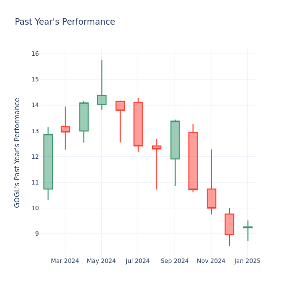 Past Year Chart